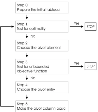 Figure 6: The Simplex Algorithm