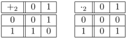 1.3. ábra. Z 2 összeadó- és szorzótáblája