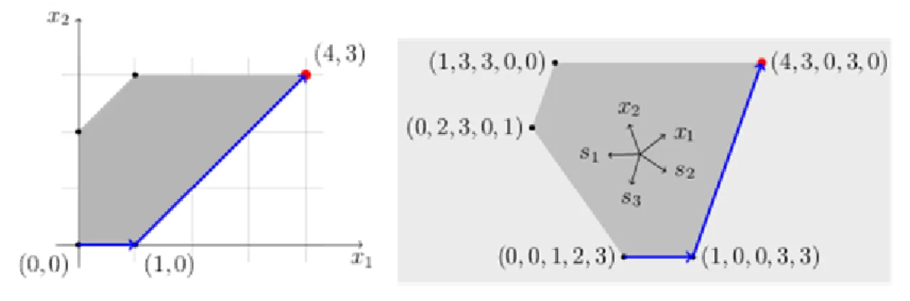 Végül  összefoglaljuk  a  2  táblázat  segítségével  a  Gauss-Jordan-módszer  és  a  szimplex  módszer  közti  különbséget.