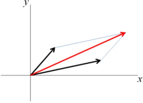 2.1. ábra. A geometriai sík mint vektortér