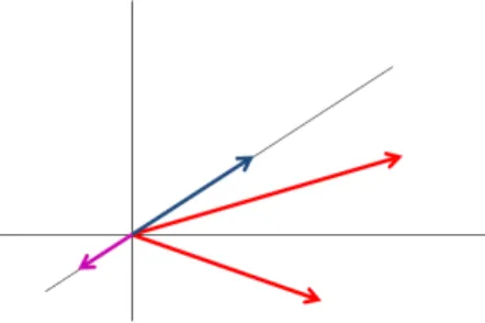 2.4. ábra. Két síkvektor lineáris függetlensége ill. összefügg˝ osége