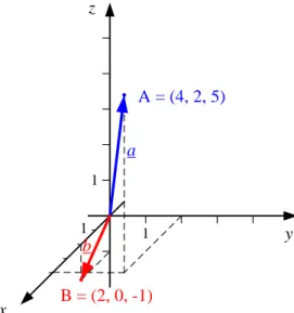 1. ábra: Helyvektorok a térbeli koordináta-rendszerben  b,  3a+5b = 3(4, 2, 5) + 5 (2, 0, -1) = (12, 6, 15) + (10, 0, -5) = (22, 6, 10)  c,  Az a vektor hossza:                                       