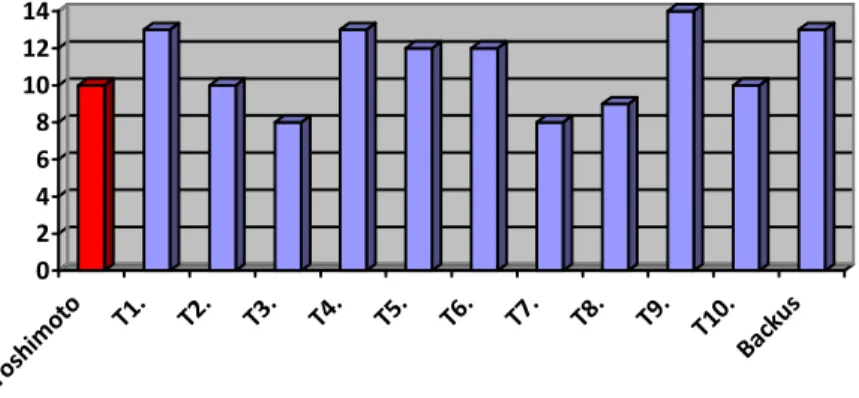 Figure 1: Number of explicit emotion expressions in the translations 
