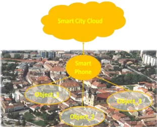 Figure 1.  Smart city cloud and smart phone communication 
