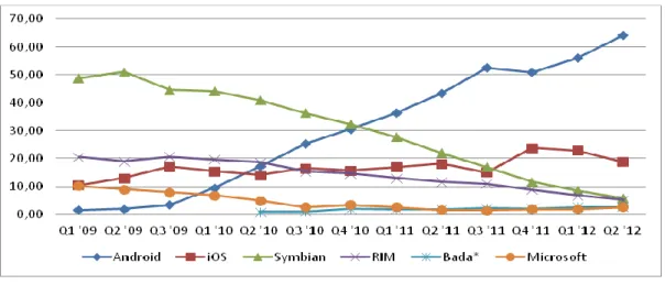 Figure 5.  Global market share of leading smart phone operating systems in sales [8] 