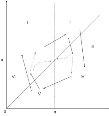 Figure 2: Dynamics for x &gt; 0,y &gt; 0