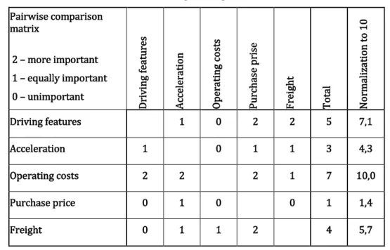 Table 6: Weighing customer demands with paired comparison and then normalization to  10 [QFD01]  Pairwise comparison  matrix   2 – more important   1 – equally important   0 – unimportant 