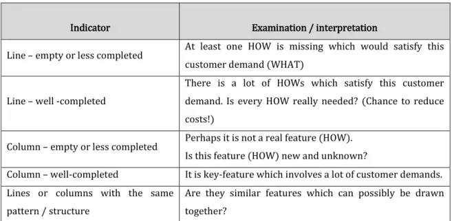 Table 7: Evaluations within QFD – matrix [QFD01] 