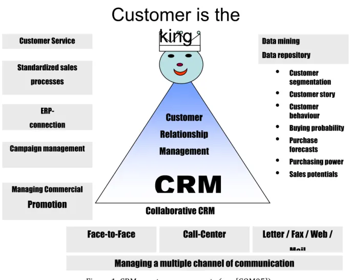 Figure 1: CRM – system components (see [COM05]) 