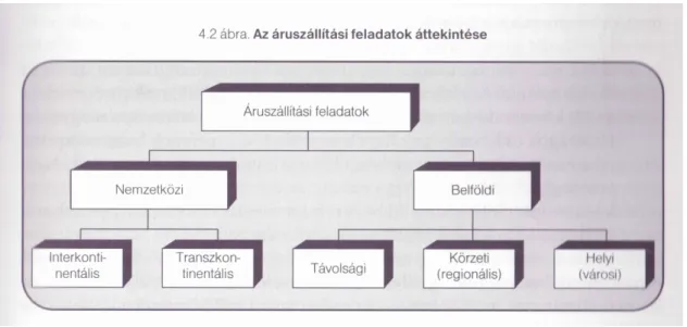 4.2. ábra: Az áruszállítási feladatok áttekintése 