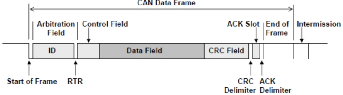 6.3. ábra: CAN adatkeret formátuma 