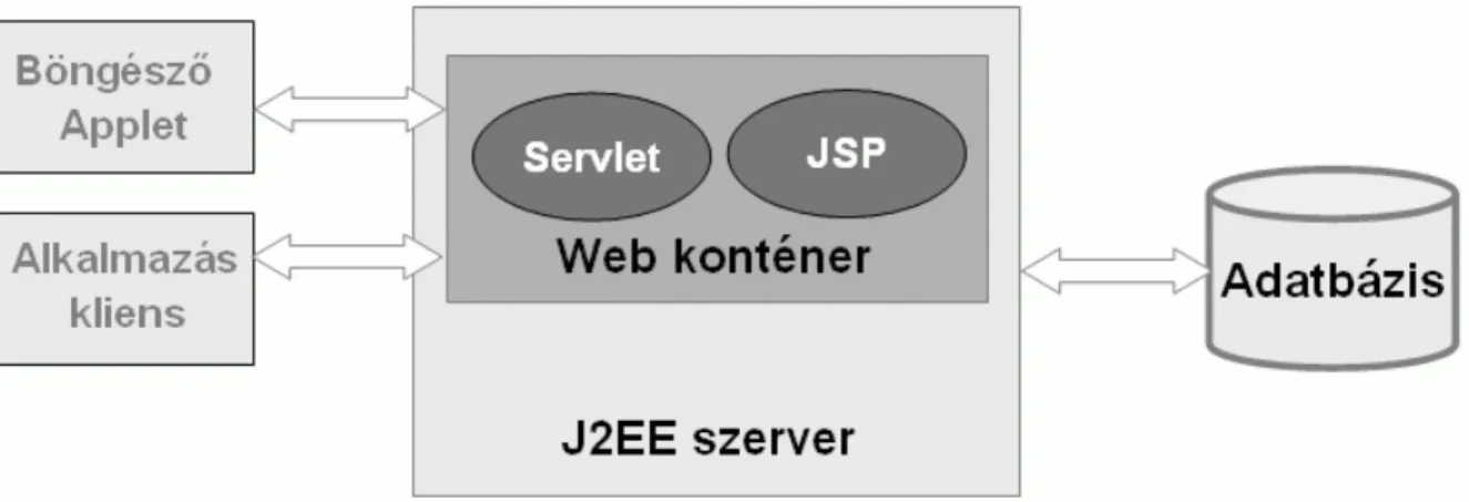 1.6. ábra:J2EE webszerver architektúra (KEP_A303_I_01_06) KEP_A303_I_01_06.JPG 