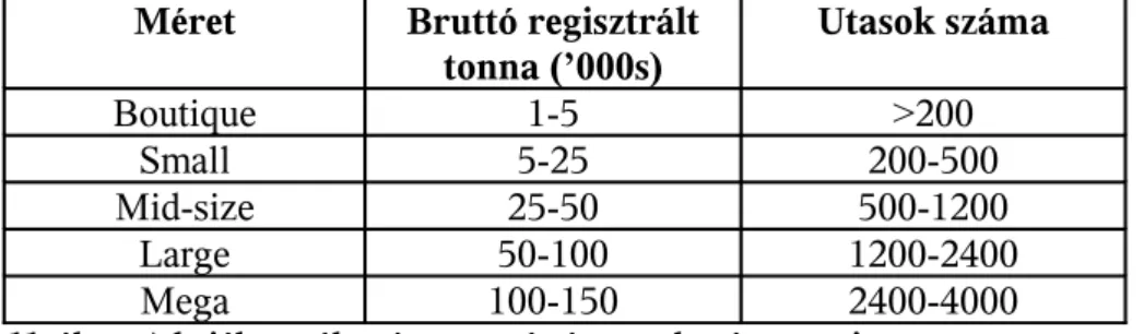 11. ábra: A hajók osztályozása nagyság és utasok száma szerint  (Kingston Dowling, Ross: Cruise ship tourism 7