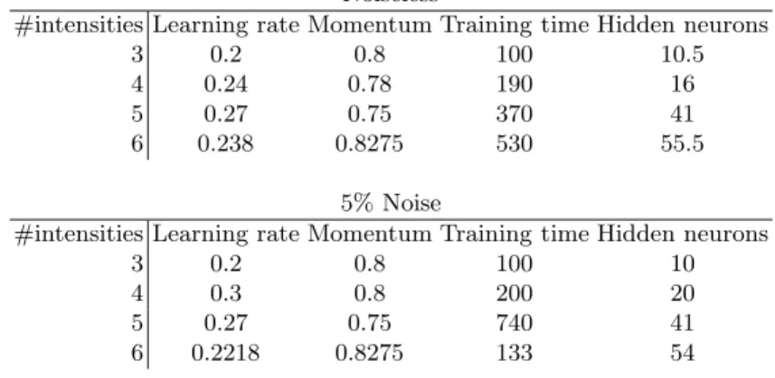 Table 3. Average values of the parameters of the neural network classiﬁcation Noiseless