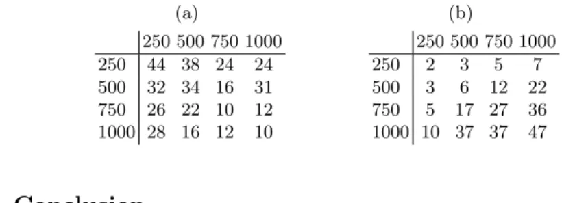 Table 5. (a) Percentage of the test cases where the number of disks diﬀer between the reconstructed and the original image, for diﬀerent population sizes (columns) and  gener-ation numbers (rows)