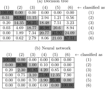Table 2. The average of 100 classiﬁcation matrices of all conﬁgurations for decision trees (a), and the average of 10 classiﬁcation matrices for neural networks (b) for 1-6 equidistant intensity values