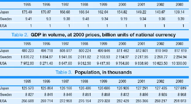 • Question 1: Table 1 below shows PPP for the United States, Sweden  and Japan; Table 2 shows GDP in volume (at 2000 prices) for the  same countries; and Table 3 shows their populations