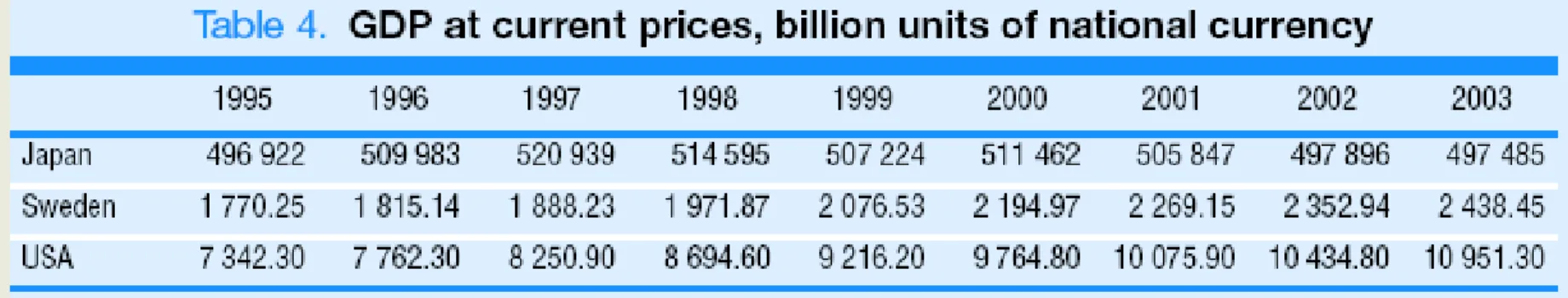 • Question 2: Table 4 presents the GDP of these same  countries but this time at current prices