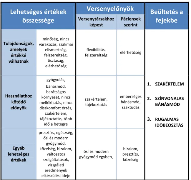 5. táblázat  Lehetséges értékek  összessége Versenyelőnyök Beültetés a fejekbeVersenytársakhoz  képest  Páciensek szerint  Tulajdonságok,  amelyek  értékké  válhatnak  minőség, nincs  várakozás, szakmai elismertség, felszereltség, tisztaság,  elérhetőség  