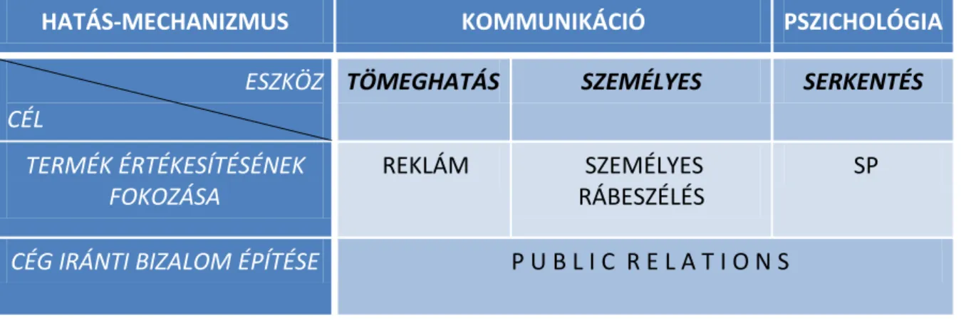 6. táblázat  HATÁS-MECHANIZMUS  KOMMUNIKÁCIÓ  PSZICHOLÓGIA 