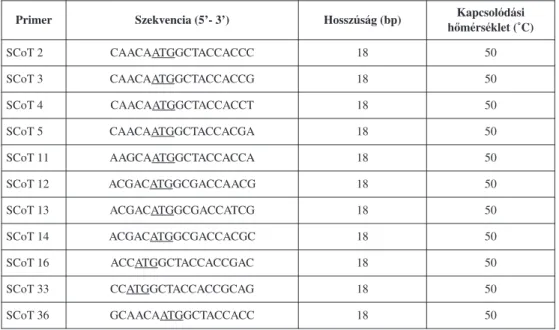 2. táblázat: A vizsgálat során alkalmazott, Collard – Mackill (2009) által fejlesztett  SCoT primerek szekvenciái