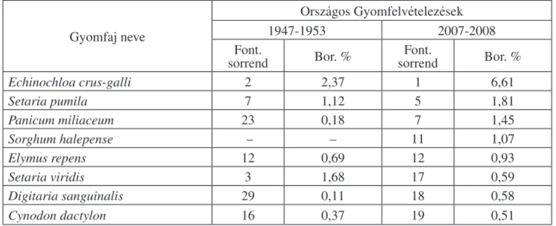 2. táblázat: A fôbb egyszikû gyomfajok borítottságának alakulása 1947-53 (I. Országos Szántóföldi  Gyomfelvételezés) és 2007-2008 (V