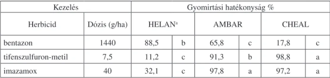 3. táblázat: A különbözô kezelések gyomirtási hatékonysága a Helianthus annuus,   Ambrosia artemisiifolia és Chenopodium album ellen