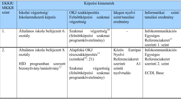 2. táblázat: A magyar képesítések helye az MKKR-ben  EKKR/ 