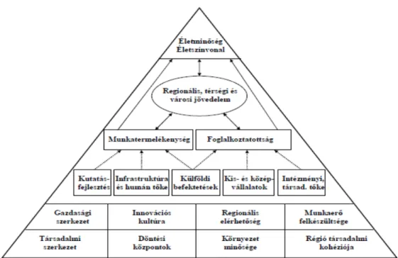 2. ábra: A regionális versenyképesség piramismodellje  Forrás: Lengyel (2010) p.128. 