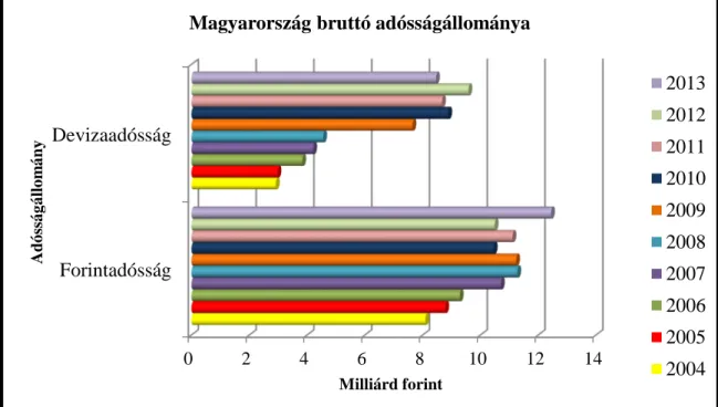 4. ábra: A központi költségvetés forint-és deviza adósságállománya, 2004-2013  Forrás: AKK statisztikája alapján saját készítés 