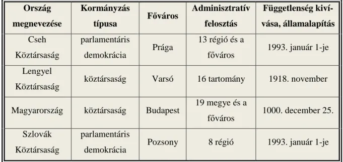 9. táblázat: Általános tudnivalók a visegrádi négyek országairól, 2013  Ország 