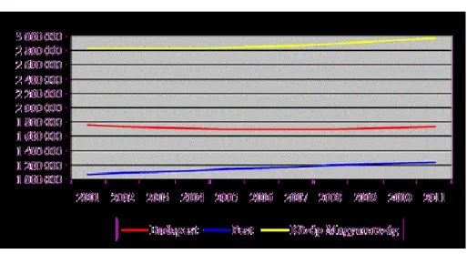 3.6. ábra. Budapest, Pest megye és a Közép-magyarországi régió lakónépességének alakulása (2001-2011) (jan