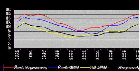 5.4. ábra. Az Észak-magyarországi, az Észak- és a Dél-alföldi régió, valamint Magyarország munkanélküliségi  rátája (1992-2010) (%)