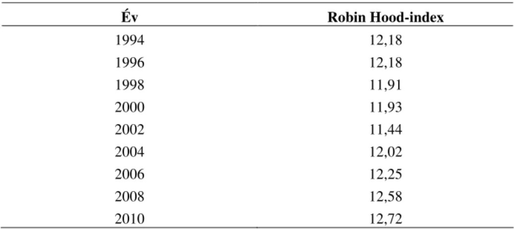 5. TÁBLÁZAT  Robin Hood-index, 1994-2000  (Robin Hood-index, 1994-2000)  Év  Robin Hood-index  1994  12,18  1996  12,18  1998  11,91  2000  11,93  2002  11,44  2004  12,02  2006  12,25  2008  12,58  2010  12,72 