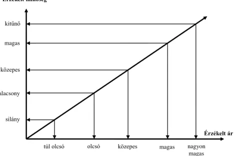 1. ábra A minőség és az ár kapcsolata