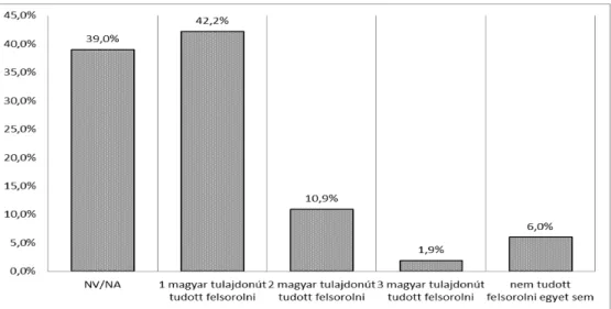 A 4. ábra szemlélteti, hogy Sopronban az összes megkérdezett 39 százaléka egyál- egyál-talán nem válaszolt erre a kérdésre, 42,2 százaléka egy ilyen üzletet, 1,9 százaléka  hármat tudott felsorolni.