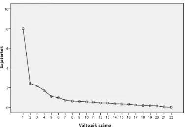4. ábra: A kistérségek faktorcsoport számának meghatározása (scree plot ábra)  Forrás: Saját szerkesztés  