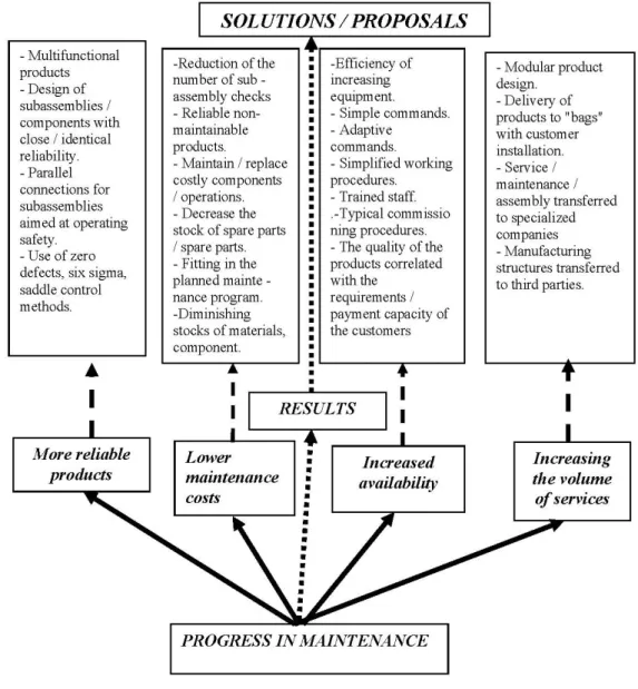 Figure no. 1.1 The progress achieved by applying maintenance processes  Source: [8] 