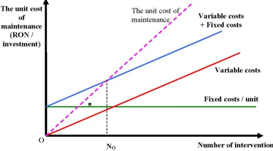 Figure no.1.2 Determining the optimal number of interventions  Source: our elaboration 