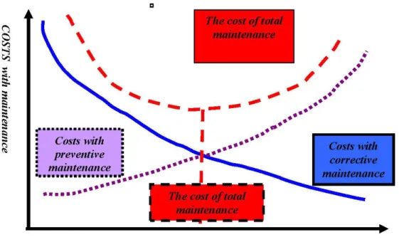 Figure no.1.3. Determining the minimum cost of the total maintenance according to  the maintenance needs of the equipment 