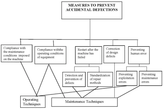 Figure no 1.6. Prevention measures for accidental failure   Source: [3] 
