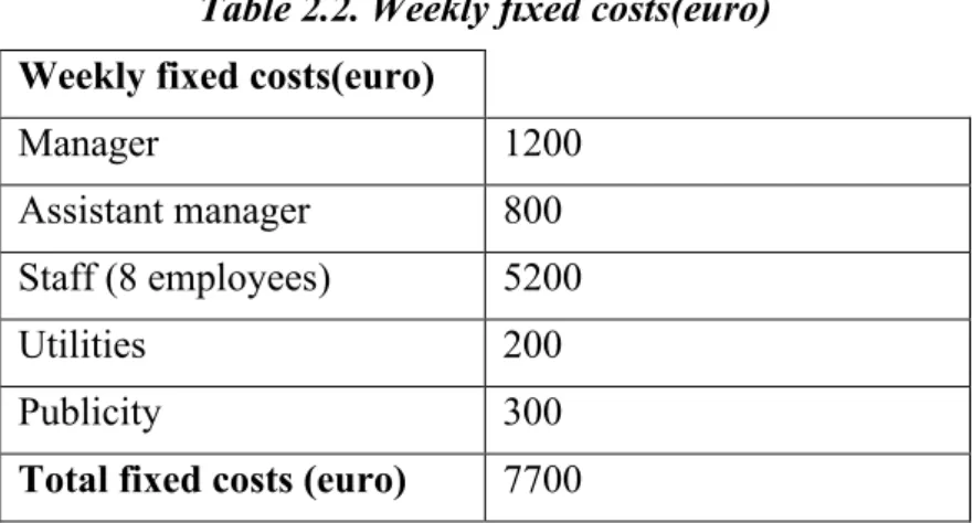 Table 2.2. Weekly fixed costs(euro)   Weekly fixed costs(euro) 