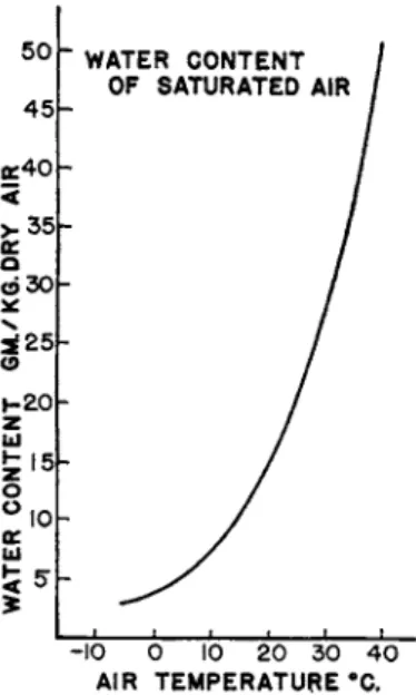 FIG. 5b. Water content of saturated  ( = expired) air at different temperatures. From  Cole (1953b)
