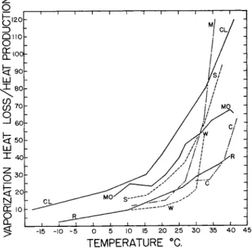 FIG. 6b. Evaporative water loss in relation to heat production in various mammals. 