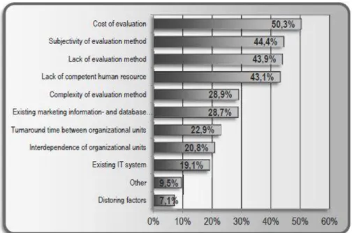 Figure 7 What prevents the evaluation of marketing activities? Source: The writers’ own drawing 
