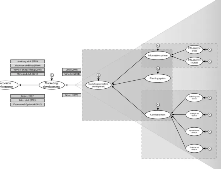 Figure 1 Initial theoretical model of marketingcontrolling development