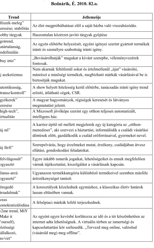 4. táblázat: Bútorpiacon értelmezhető általános magatartástrendek  Bednárik, É. 2010. 82.o
