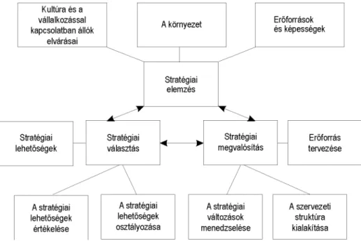 3. ábra: A stratégiai menedzsment elemei 