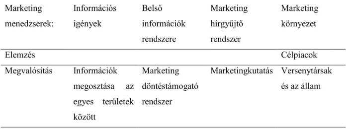 6. ábra: A marketing információs rendszer elemei (Kotler, 1997) 
