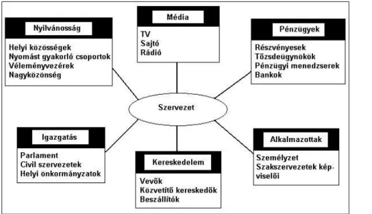 12. ábra Egy szervezet és a hozzá kapcsolódó csoportok (külső környezet) 